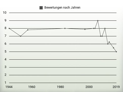 Bewertungen nach Jahren