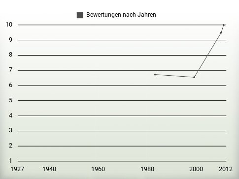 Bewertungen nach Jahren