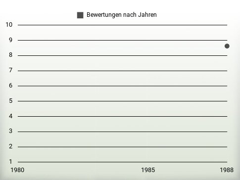 Bewertungen nach Jahren