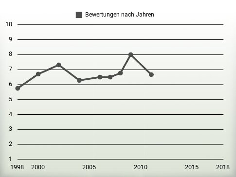 Bewertungen nach Jahren