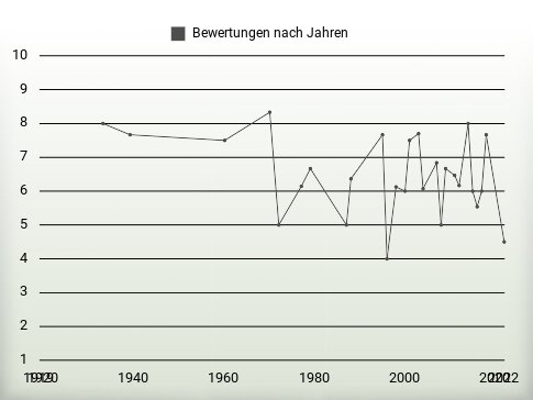 Bewertungen nach Jahren