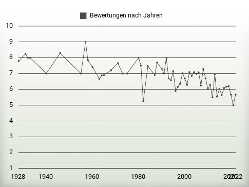 Bewertungen nach Jahren