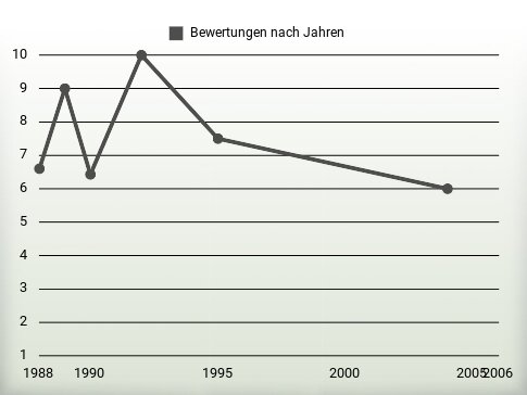 Bewertungen nach Jahren