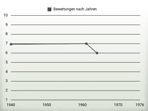 Bewertungen nach Jahren