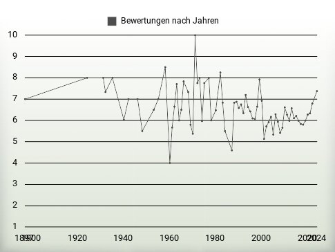 Bewertungen nach Jahren