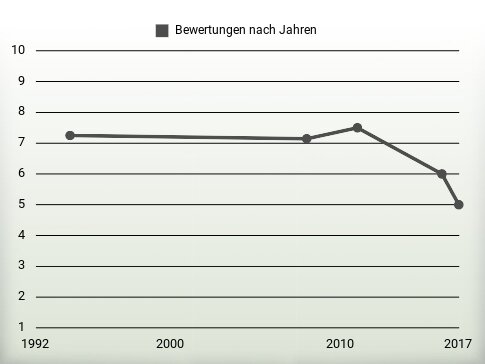 Bewertungen nach Jahren