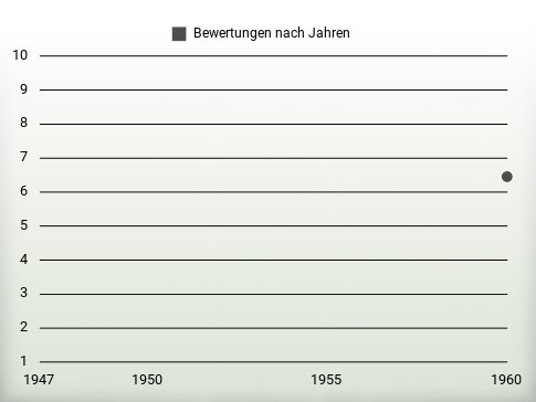 Bewertungen nach Jahren