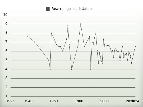 Bewertungen nach Jahren