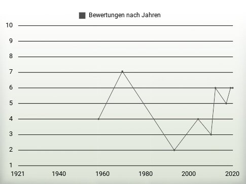 Bewertungen nach Jahren