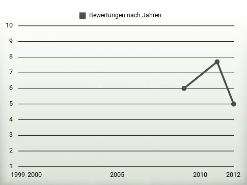 Bewertungen nach Jahren