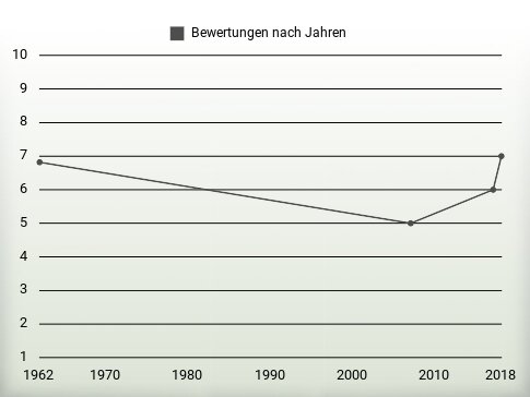 Bewertungen nach Jahren