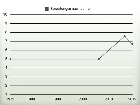 Bewertungen nach Jahren