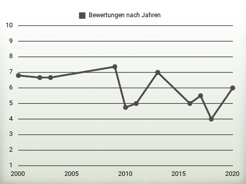 Bewertungen nach Jahren