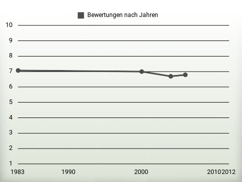 Bewertungen nach Jahren