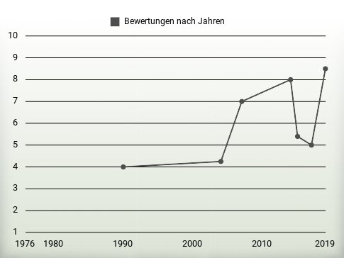 Bewertungen nach Jahren