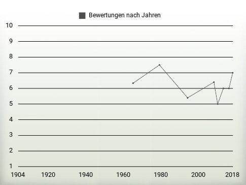 Bewertungen nach Jahren