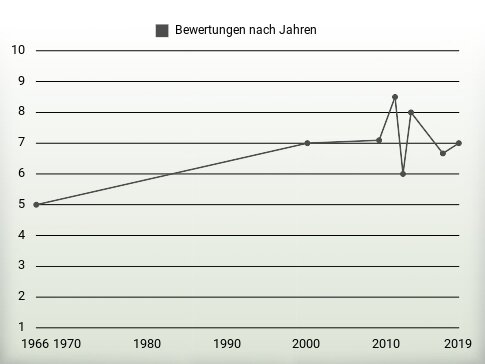 Bewertungen nach Jahren