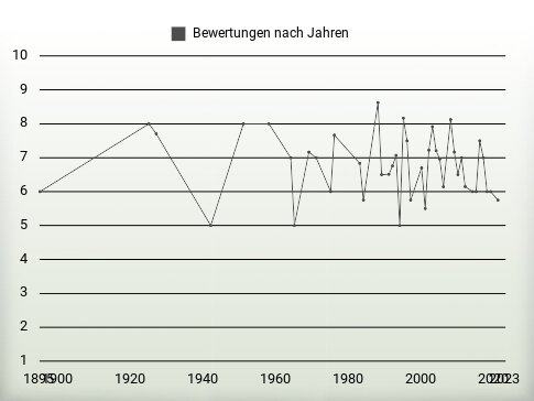 Bewertungen nach Jahren