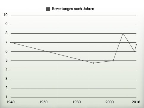 Bewertungen nach Jahren