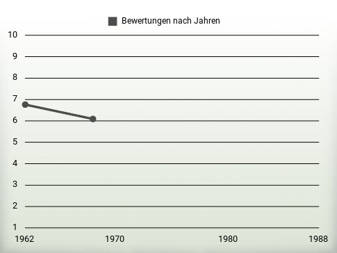 Bewertungen nach Jahren