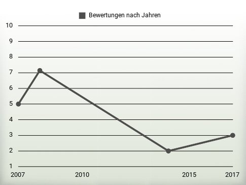 Bewertungen nach Jahren