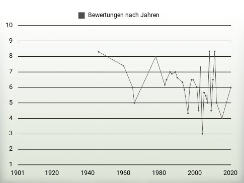 Bewertungen nach Jahren