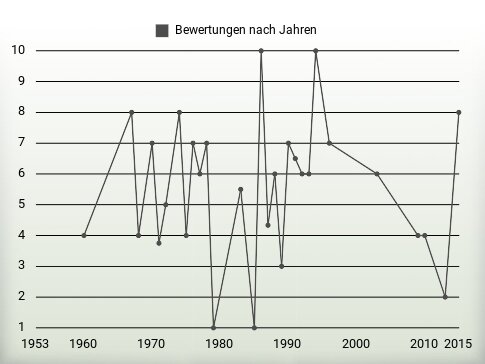 Bewertungen nach Jahren