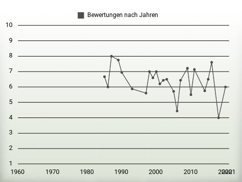 Bewertungen nach Jahren