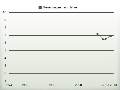 Bewertungen nach Jahren