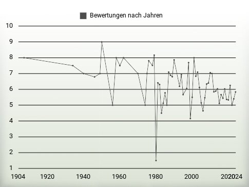 Bewertungen nach Jahren