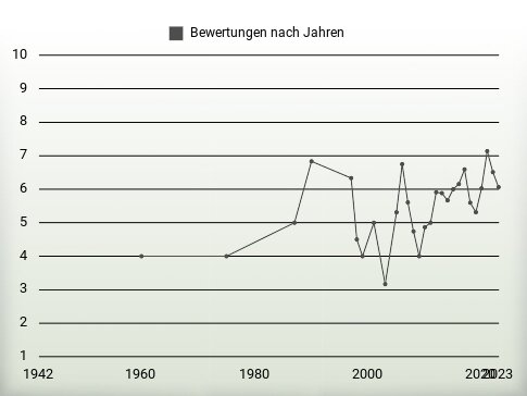 Bewertungen nach Jahren