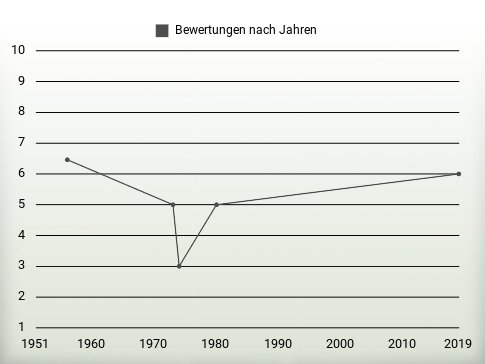 Bewertungen nach Jahren