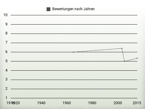 Bewertungen nach Jahren