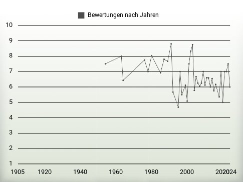 Bewertungen nach Jahren