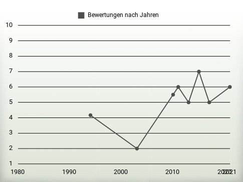 Bewertungen nach Jahren