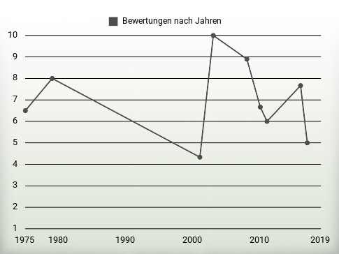 Bewertungen nach Jahren