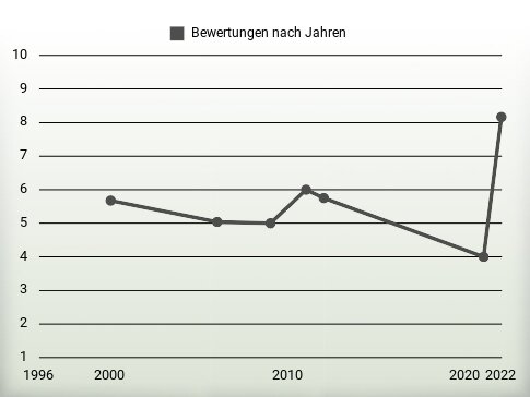 Bewertungen nach Jahren