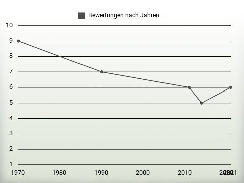 Bewertungen nach Jahren