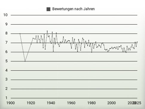 Bewertungen nach Jahren