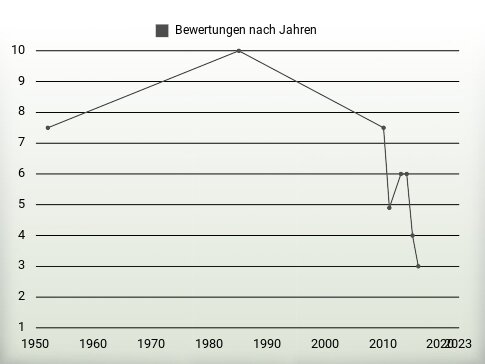 Bewertungen nach Jahren