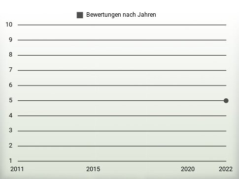 Bewertungen nach Jahren