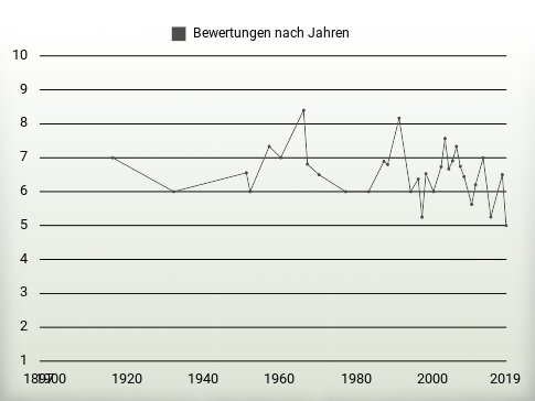 Bewertungen nach Jahren