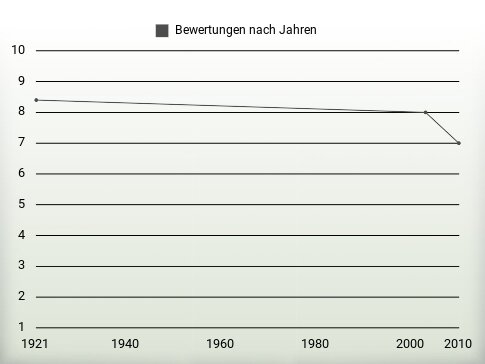 Bewertungen nach Jahren