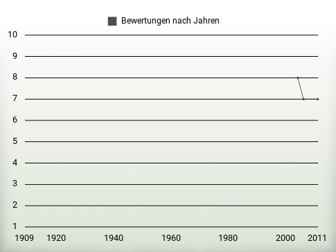 Bewertungen nach Jahren