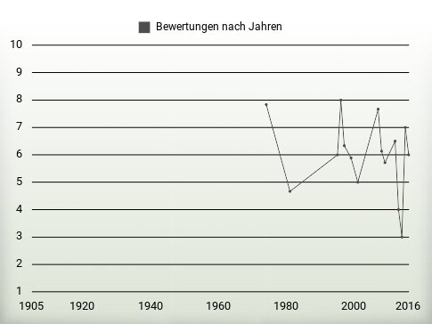 Bewertungen nach Jahren