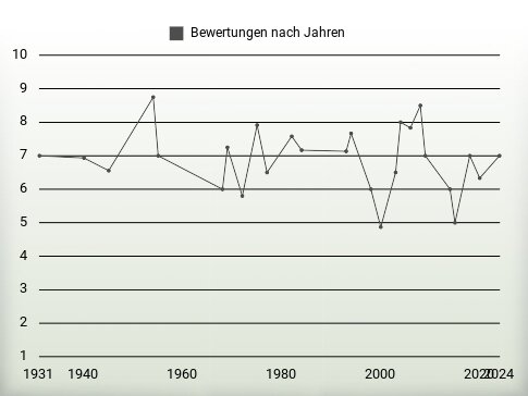 Bewertungen nach Jahren