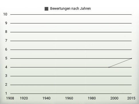 Bewertungen nach Jahren