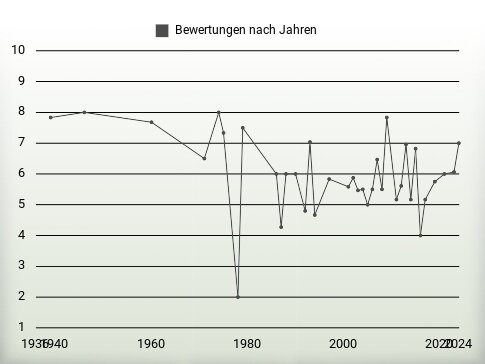 Bewertungen nach Jahren