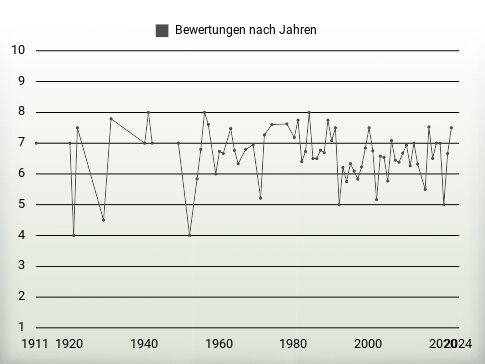 Bewertungen nach Jahren