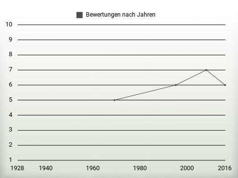 Bewertungen nach Jahren